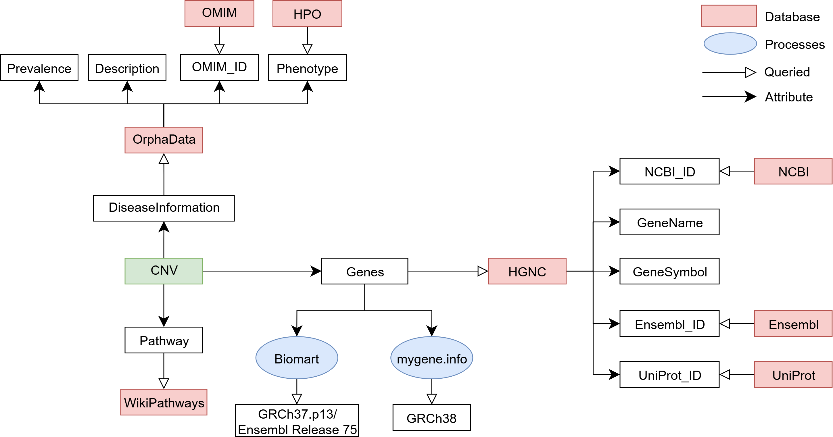 Data Flow Diagram